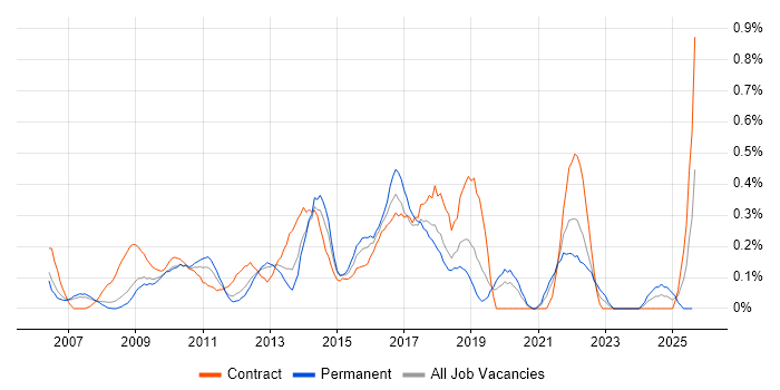 Job vacancy trend for Virtual Servers in Cheshire