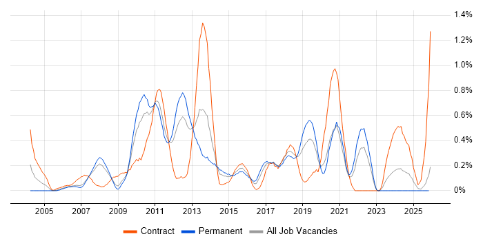 Virtual Team Management job vacancy trend in Cheshire
