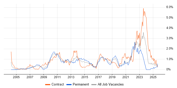 Virtual Team job vacancy trend in Cheshire