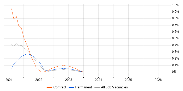 Visual Studio Code job vacancy trend in Cheshire