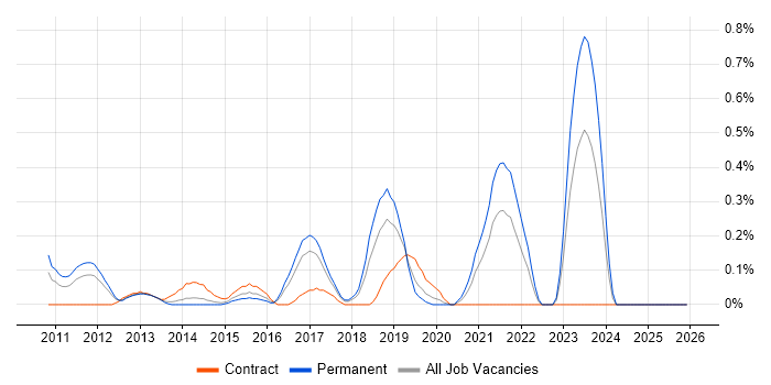 Visualforce job vacancy trend in Cheshire