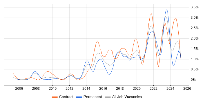 Job vacancy trend for Visualisation in Cheshire Job vacancy trend for Visualisation in Cheshire