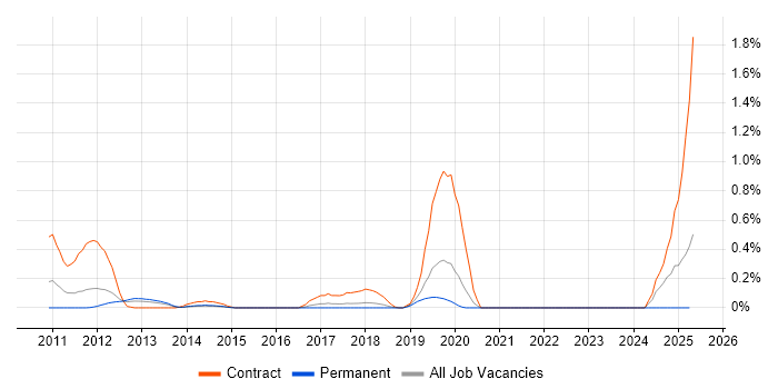 Job vacancy trend for vMotion in Cheshire Job vacancy trend for vMotion in Cheshire