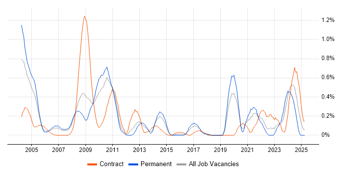 Job vacancy trend for VMS in Cheshire Job vacancy trend for VMS in Cheshire