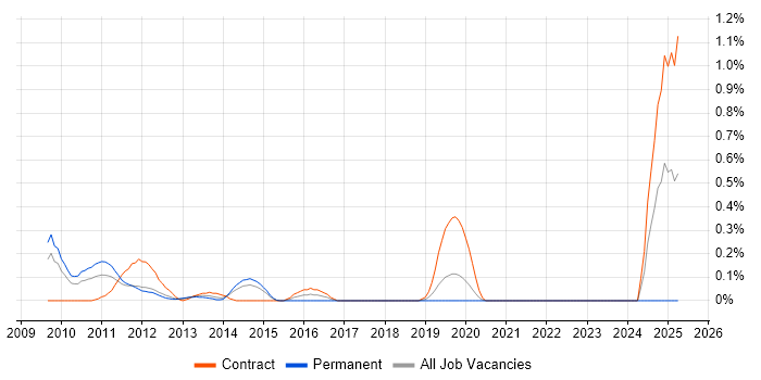 Job vacancy trend for VMWare Administrator in Cheshire Job vacancy trend for VMWare Administrator in Cheshire