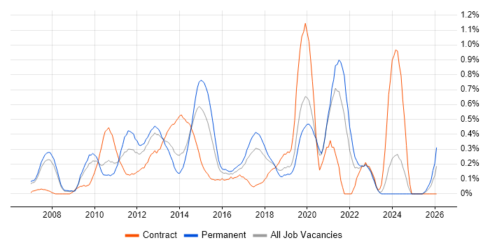 VMware Engineer job vacancy trend in Cheshire
