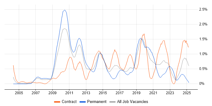 Job vacancy trend for VMware ESXi in Cheshire Job vacancy trend for VMware ESXi in Cheshire