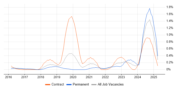 Job vacancy trend for VMware NSX in Cheshire Job vacancy trend for VMware NSX in Cheshire