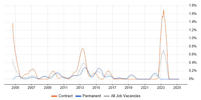 Job vacancy trend for Voice Engineer in Cheshire Job vacancy trend for Voice Engineer in Cheshire