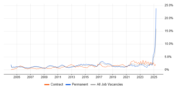 Job vacancy trend for VPN in Cheshire