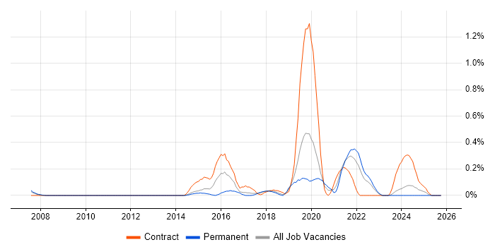 VSAN job vacancy trend in Cheshire