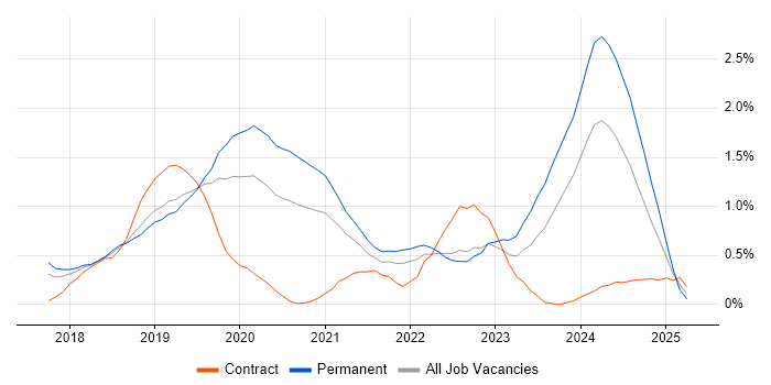 Job vacancy trend for Vue in Cheshire