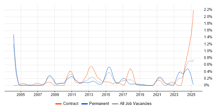 Job vacancy trend for Vulnerability Assessment in Cheshire Job vacancy trend for Vulnerability Assessment in Cheshire
