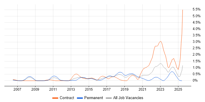 Job vacancy trend for Vulnerability Management in Cheshire Job vacancy trend for Vulnerability Management in Cheshire