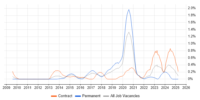 Job vacancy trend for Vulnerability Remediation in Cheshire Job vacancy trend for Vulnerability Remediation in Cheshire