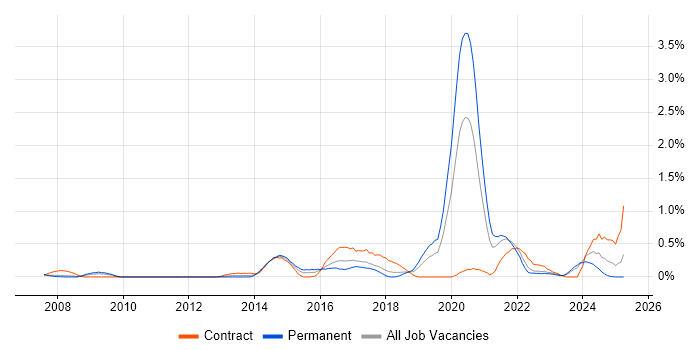 Job vacancy trend for Vulnerability Scanning in Cheshire