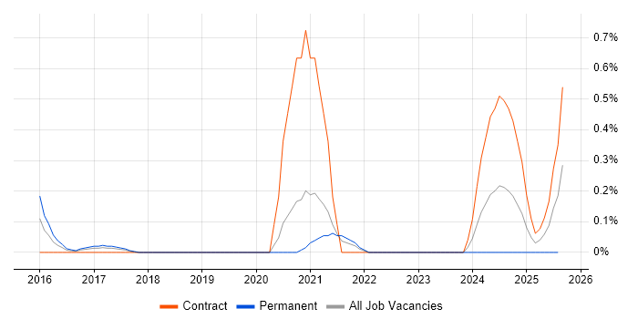 Job vacancy trend for VXLAN in Cheshire