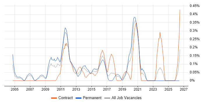 WAN Engineer job vacancy trend in Cheshire