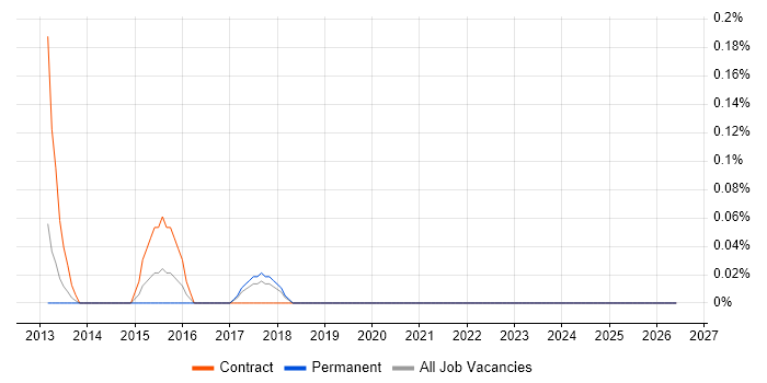 WAN Specialist job vacancy trend in Cheshire