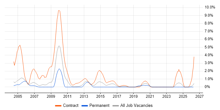 2G job vacancy trend in Warrington