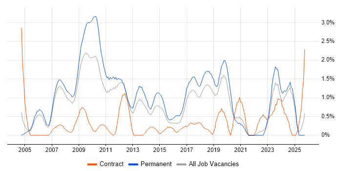 3rd Line Support job vacancy trend in Warrington