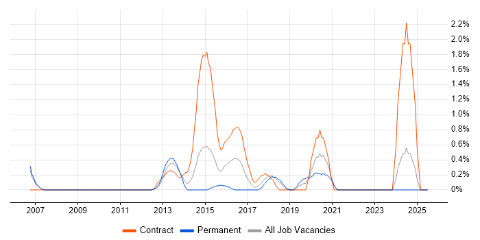 Job vacancy trend for 4G in Warrington