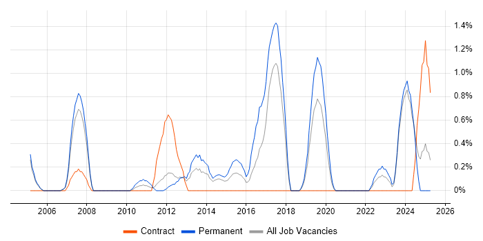Job vacancy trend for A+ Certification in Warrington