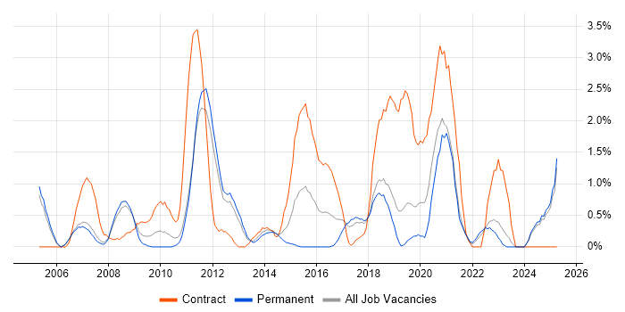 Job vacancy trend for Accessibility in Warrington Job vacancy trend for Accessibility in Warrington