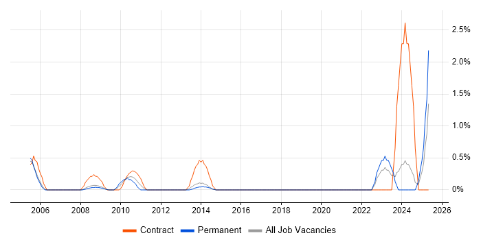 Job vacancy trend for Accountant in Warrington Job vacancy trend for Accountant in Warrington