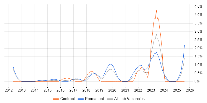 Job vacancy trend for Actionable Insight in Warrington