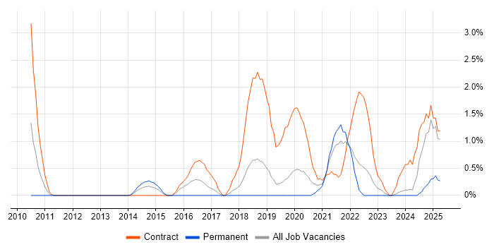 Job vacancy trend for Active Directory Federation Services in Warrington