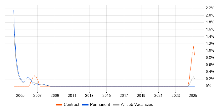 Job vacancy trend for ADO in Warrington