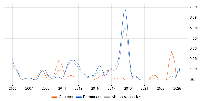 Job vacancy trend for Advertising in Warrington Job vacancy trend for Advertising in Warrington