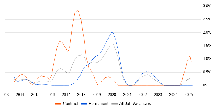 Job vacancy trend for Agile Project Management in Warrington