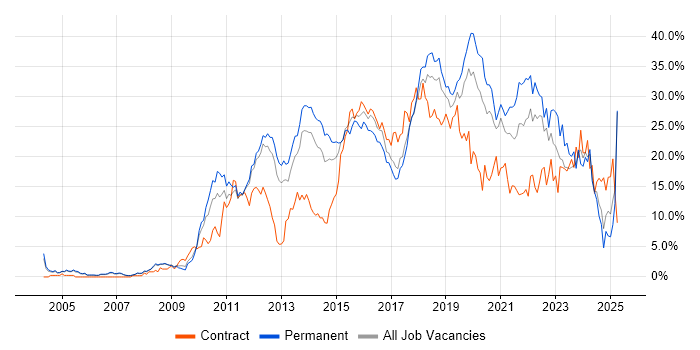 Job vacancy trend for Agile in Warrington