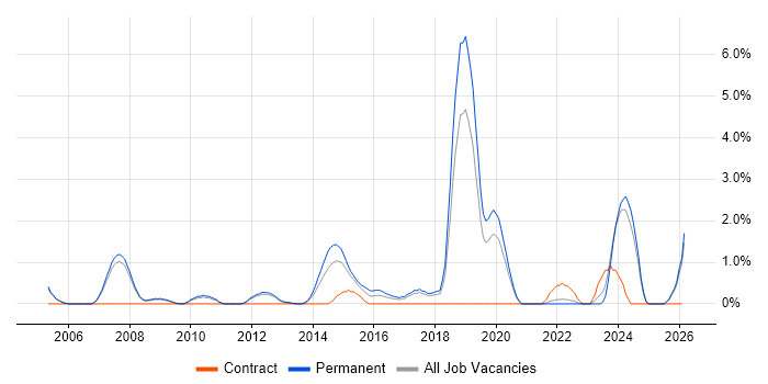 Algorithms job vacancy trend in Warrington