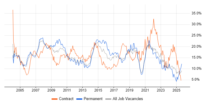 Job vacancy trend for Analyst in Warrington
