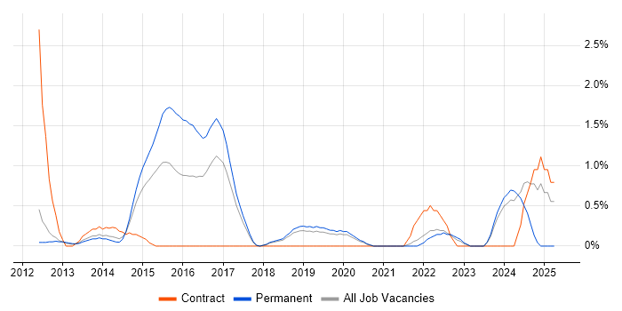 Job vacancy trend for Analytical Mindset in Warrington