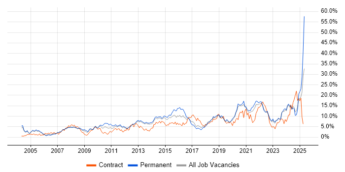 Job vacancy trend for Analytical Skills in Warrington Job vacancy trend for Analytical Skills in Warrington