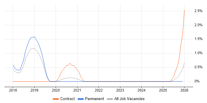 Analytics Manager job vacancy trend in Warrington
