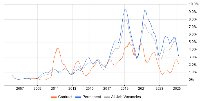 Job vacancy trend for Analytics in Warrington Job vacancy trend for Analytics in Warrington