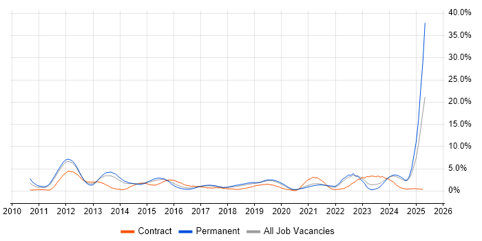 Job vacancy trend for Android in Warrington
