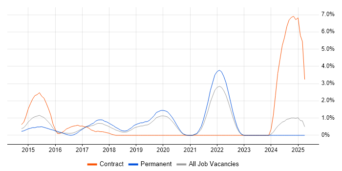 Job vacancy trend for Angular Developer in Warrington