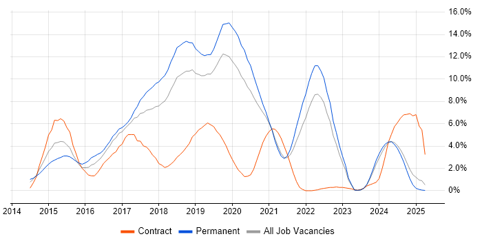Job vacancy trend for AngularJS in Warrington