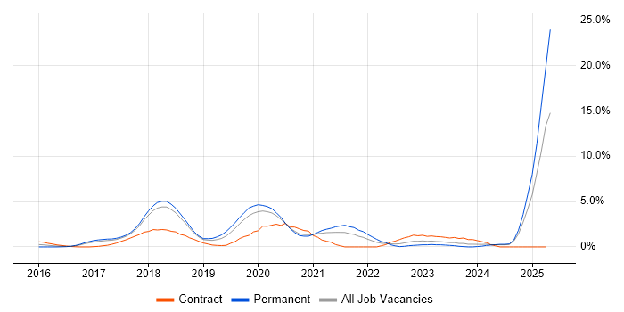Job vacancy trend for Ansible in Warrington Job vacancy trend for Ansible in Warrington