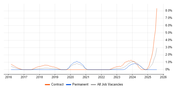 Job vacancy trend for API Management in Warrington