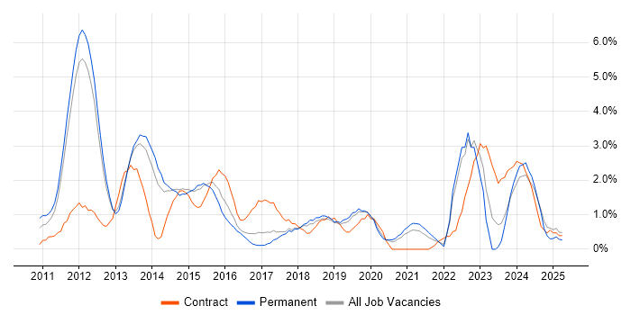 Job vacancy trend for Apple iOS in Warrington Job vacancy trend for Apple iOS in Warrington