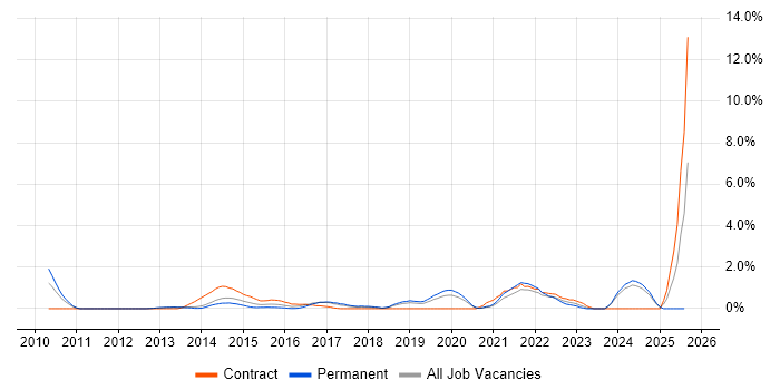 Job vacancy trend for Application Security in Warrington