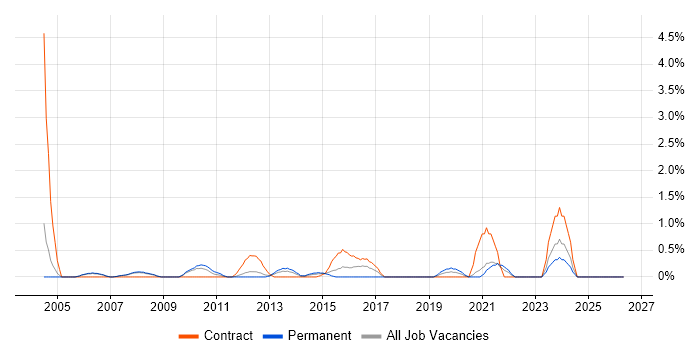 Applications Architect job vacancy trend in Warrington