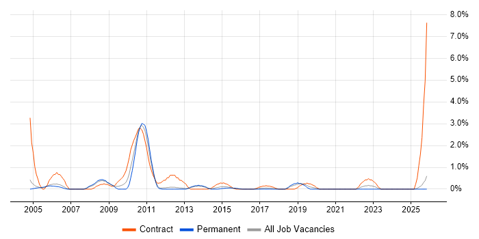 Applications Packager job vacancy trend in Warrington